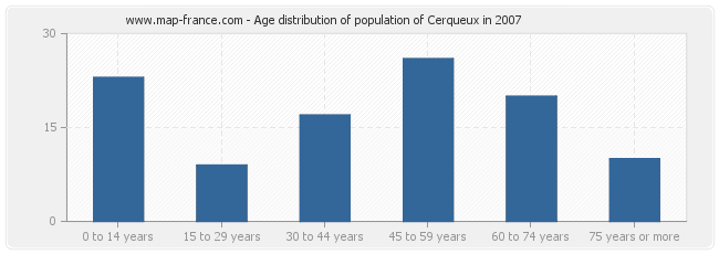 Age distribution of population of Cerqueux in 2007