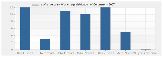 Women age distribution of Cerqueux in 2007