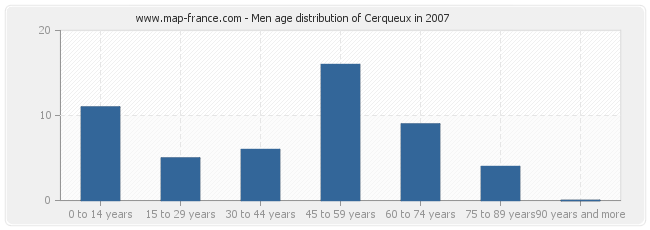 Men age distribution of Cerqueux in 2007