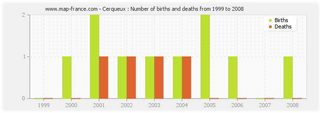 Cerqueux : Number of births and deaths from 1999 to 2008