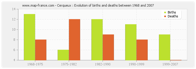 Cerqueux : Evolution of births and deaths between 1968 and 2007