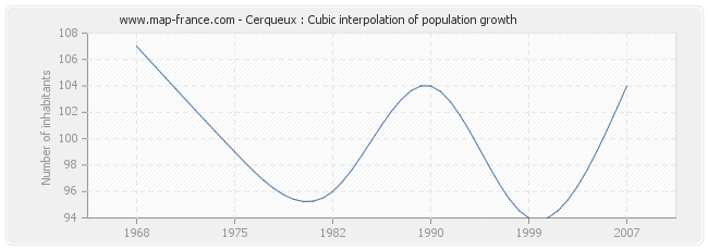 Cerqueux : Cubic interpolation of population growth