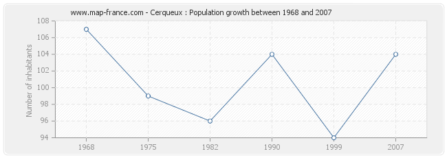 Population Cerqueux