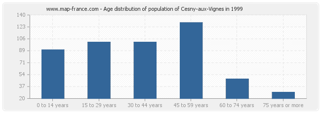 Age distribution of population of Cesny-aux-Vignes in 1999