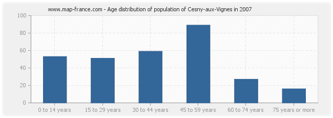Age distribution of population of Cesny-aux-Vignes in 2007