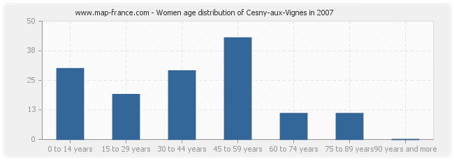 Women age distribution of Cesny-aux-Vignes in 2007