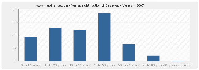Men age distribution of Cesny-aux-Vignes in 2007