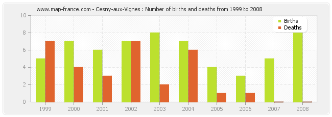 Cesny-aux-Vignes : Number of births and deaths from 1999 to 2008