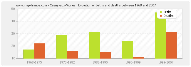 Cesny-aux-Vignes : Evolution of births and deaths between 1968 and 2007