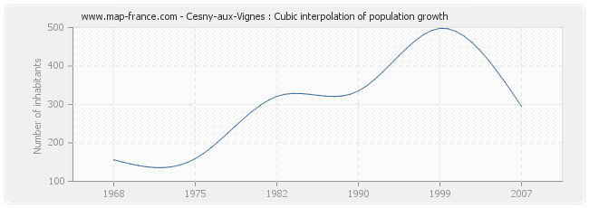 Cesny-aux-Vignes : Cubic interpolation of population growth