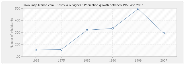 Population Cesny-aux-Vignes