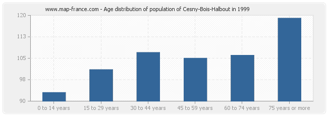 Age distribution of population of Cesny-Bois-Halbout in 1999
