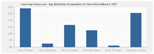Age distribution of population of Cesny-Bois-Halbout in 2007