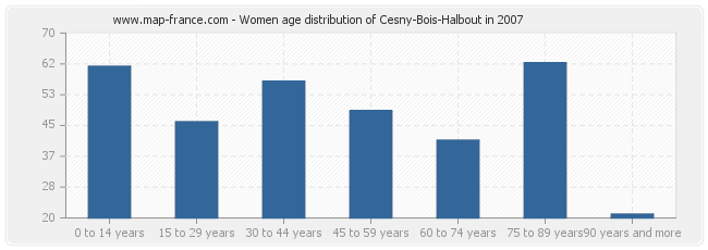 Women age distribution of Cesny-Bois-Halbout in 2007