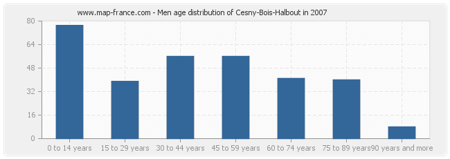 Men age distribution of Cesny-Bois-Halbout in 2007
