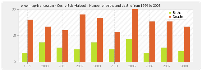 Cesny-Bois-Halbout : Number of births and deaths from 1999 to 2008