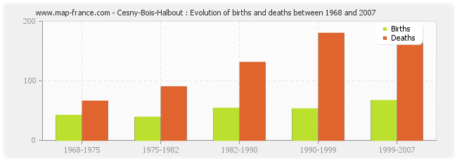 Cesny-Bois-Halbout : Evolution of births and deaths between 1968 and 2007