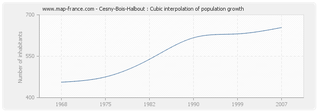 Cesny-Bois-Halbout : Cubic interpolation of population growth