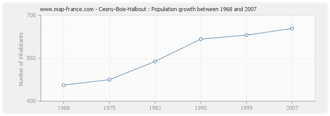 Population Cesny-Bois-Halbout