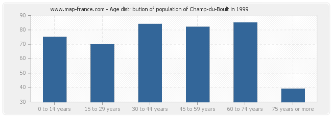 Age distribution of population of Champ-du-Boult in 1999