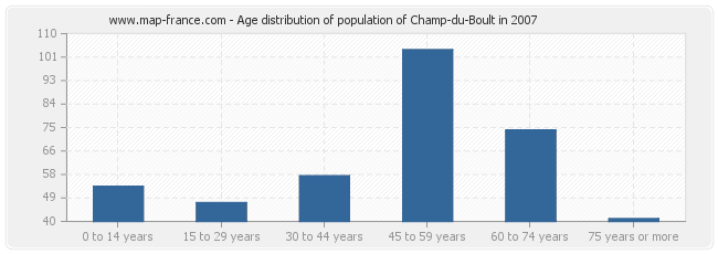 Age distribution of population of Champ-du-Boult in 2007