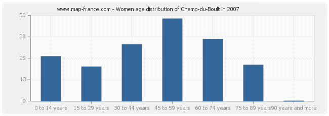 Women age distribution of Champ-du-Boult in 2007