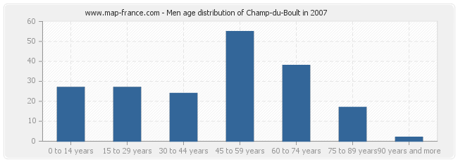 Men age distribution of Champ-du-Boult in 2007