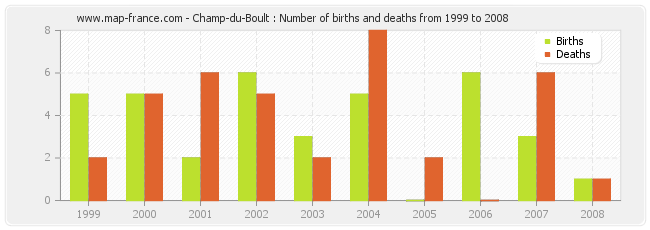 Champ-du-Boult : Number of births and deaths from 1999 to 2008