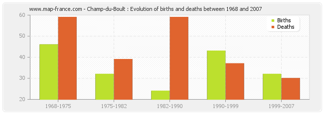 Champ-du-Boult : Evolution of births and deaths between 1968 and 2007