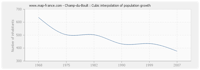 Champ-du-Boult : Cubic interpolation of population growth
