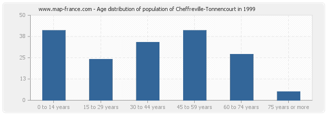 Age distribution of population of Cheffreville-Tonnencourt in 1999