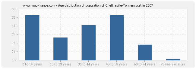 Age distribution of population of Cheffreville-Tonnencourt in 2007