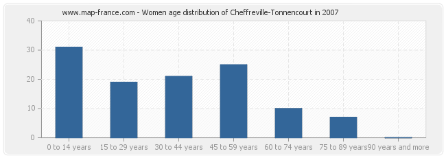 Women age distribution of Cheffreville-Tonnencourt in 2007