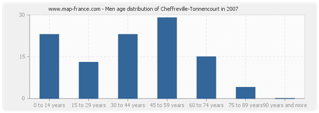 Men age distribution of Cheffreville-Tonnencourt in 2007