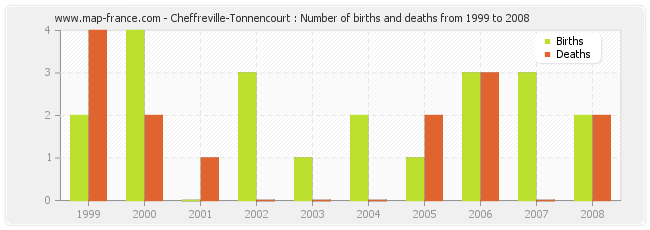 Cheffreville-Tonnencourt : Number of births and deaths from 1999 to 2008