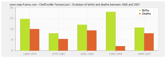 Cheffreville-Tonnencourt : Evolution of births and deaths between 1968 and 2007