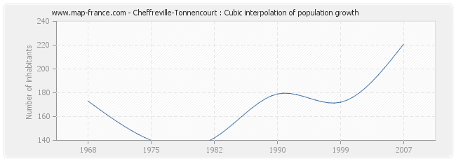 Cheffreville-Tonnencourt : Cubic interpolation of population growth