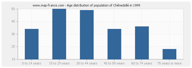 Age distribution of population of Chênedollé in 1999
