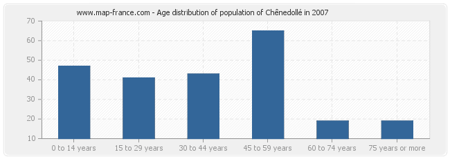 Age distribution of population of Chênedollé in 2007