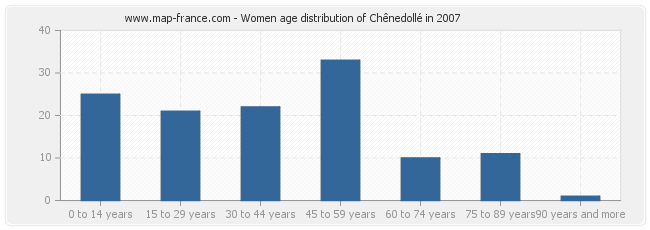 Women age distribution of Chênedollé in 2007