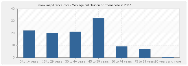 Men age distribution of Chênedollé in 2007