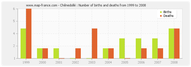 Chênedollé : Number of births and deaths from 1999 to 2008