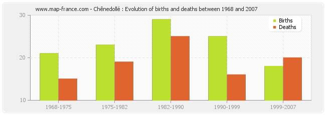 Chênedollé : Evolution of births and deaths between 1968 and 2007