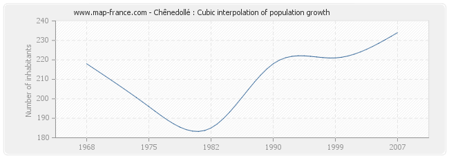 Chênedollé : Cubic interpolation of population growth
