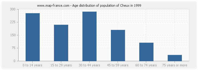 Age distribution of population of Cheux in 1999
