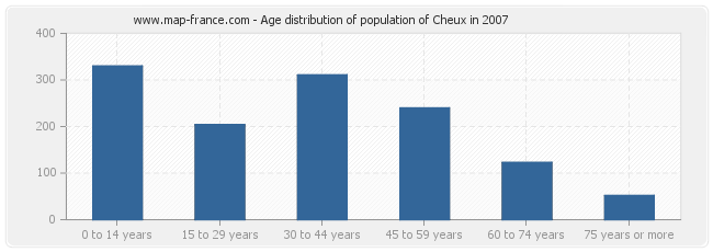 Age distribution of population of Cheux in 2007