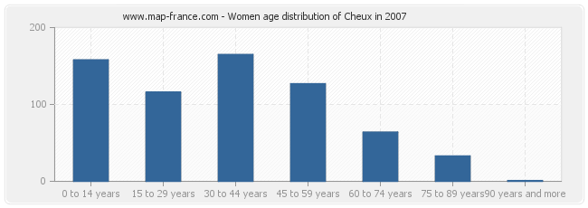Women age distribution of Cheux in 2007