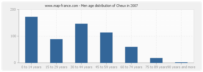 Men age distribution of Cheux in 2007