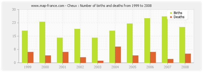 Cheux : Number of births and deaths from 1999 to 2008