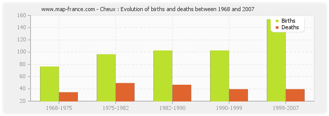 Cheux : Evolution of births and deaths between 1968 and 2007